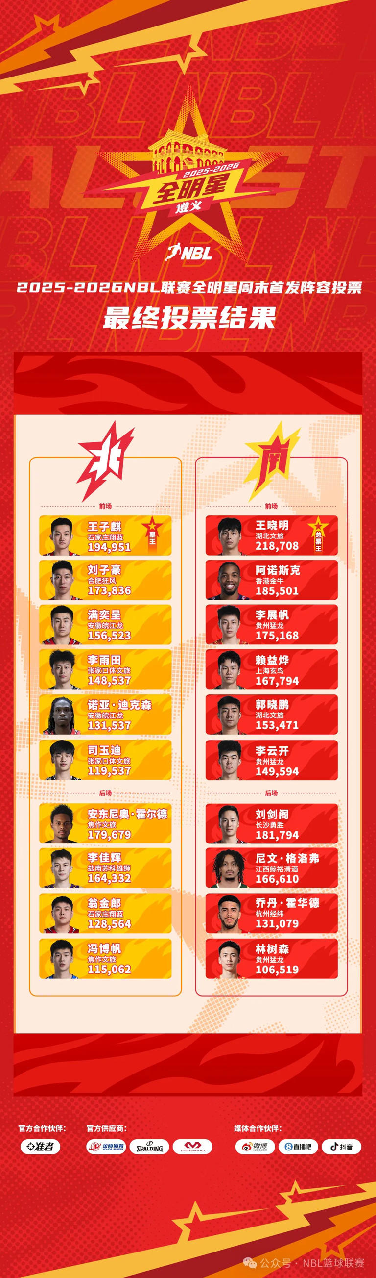 NBL全明星首发出炉：王晓明票王，尼文-哈特入选，赖益烨落选