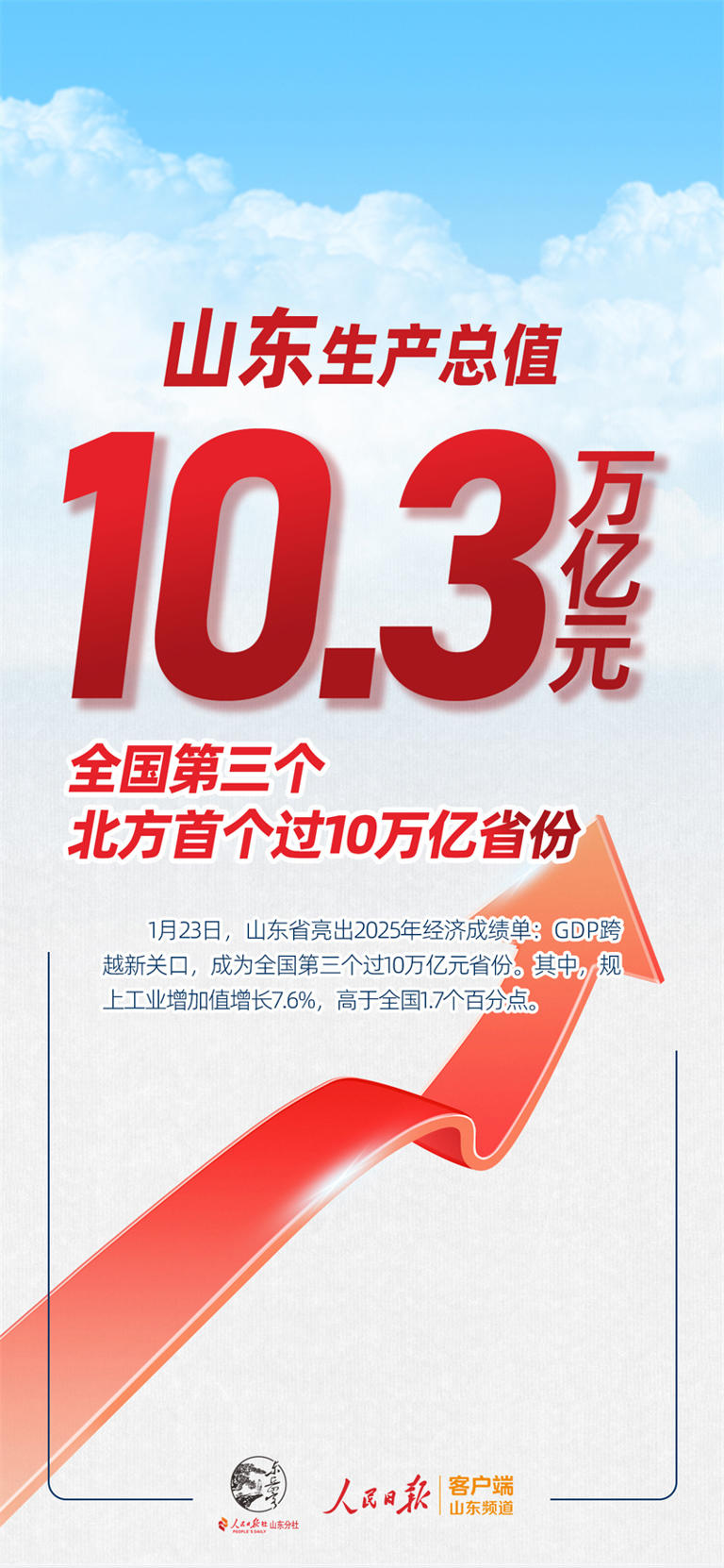 山东破10万亿元，全国第三个、北方第一个!
