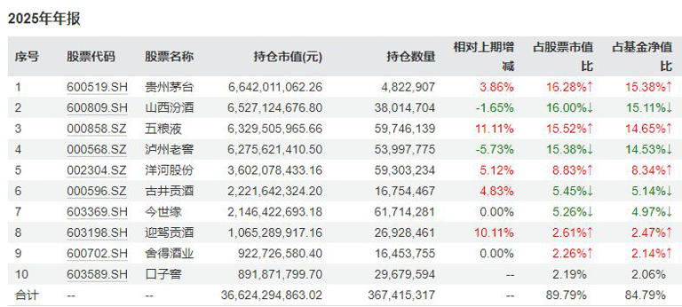 白酒基金最新持仓披露：加仓“茅五洋”，茅台重回第一重仓!投资者操作现分化