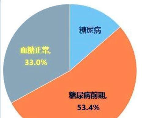 发现空腹血糖高并不是坏事，甚至该高兴一下，医生说的不是反话
