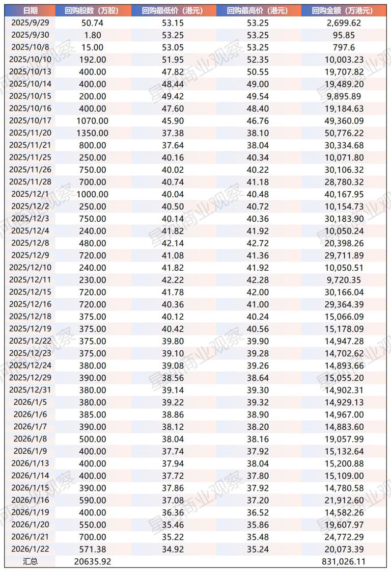 股价回吐全年涨幅后，小米启动25亿港元回购提振