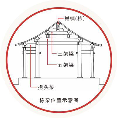 栋梁之材是什么材（答读者问·传统建筑）