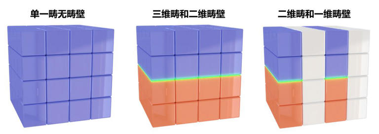 存储密度或将指数级提升! 我国科学家发现一维带电畴壁