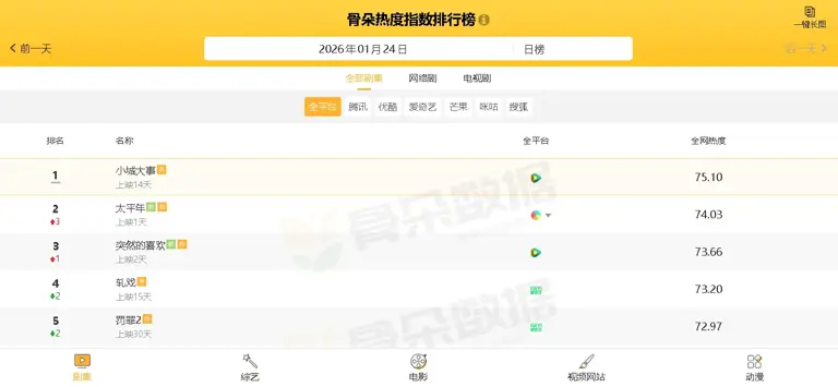 电视剧全网热度榜，《太平年》跌至第二，第一热度高达75.10