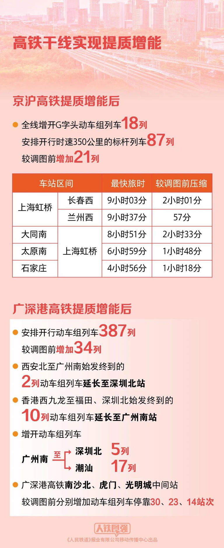 全国铁路今起实行新的列车运行图 核心看点来了