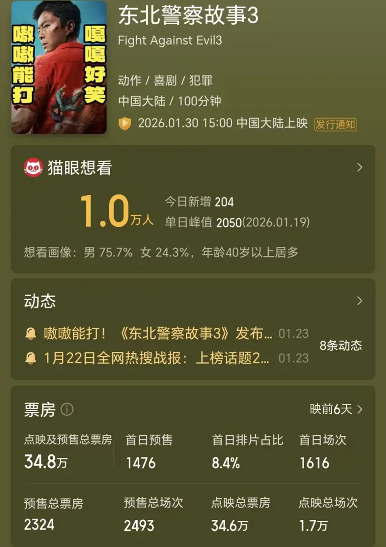 谢苗新片点映票房34.5万，力压两部好莱坞大片，成龙后继有人了