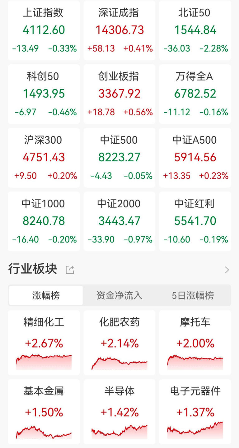 A股收评：缩量逾1万亿!三大指数涨跌不一，AI应用、商业航天跌幅居前