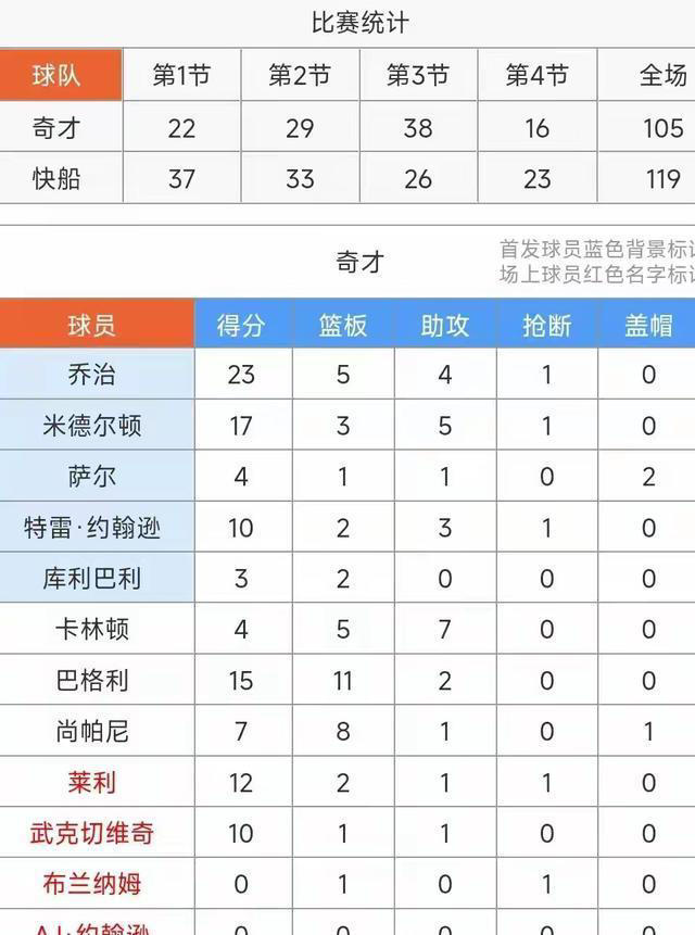 新饼王尼德豪泽7中7砍16+5!快船119-105轻取奇才：登卡55+8+12