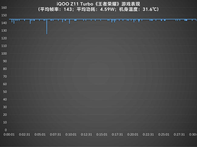 舒适手感与满血性能全都要： iQOO Z11 Turbo评测
