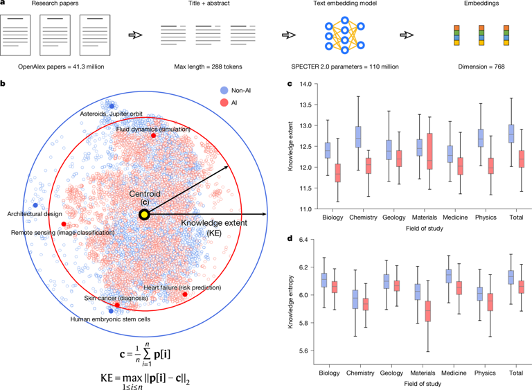 4130 万篇论文洞察：AI 让发文量暴涨 3 倍，却让科学路越走越窄