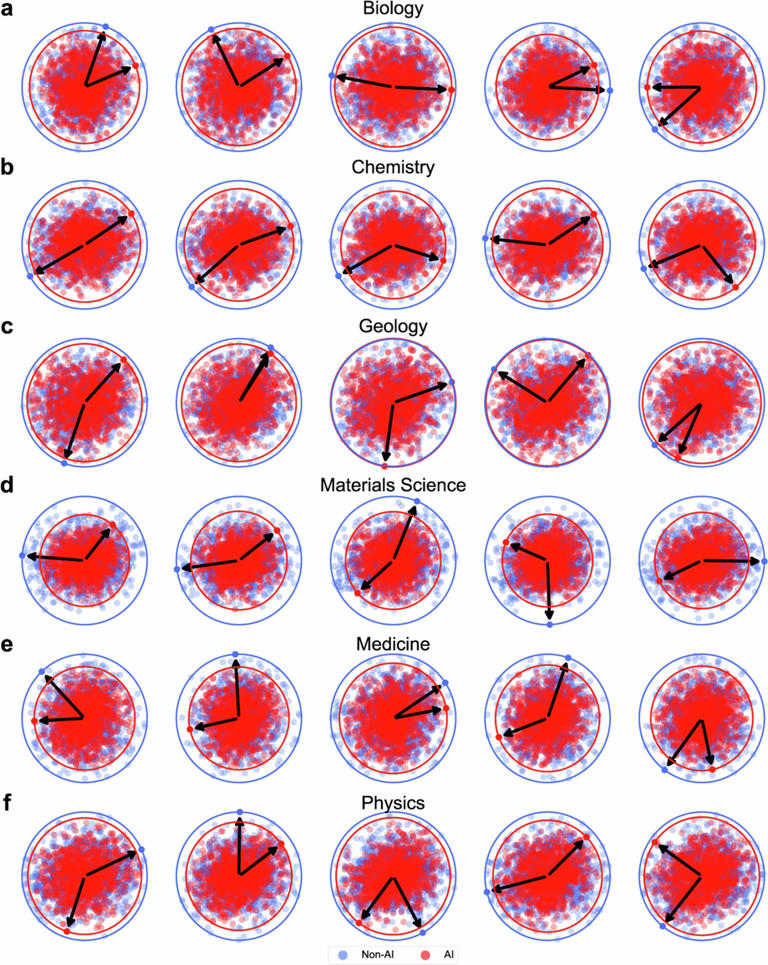4130 万篇论文洞察：AI 让发文量暴涨 3 倍，却让科学路越走越窄