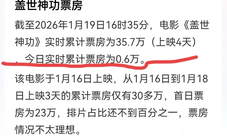 离开周星驰真不行！全港阵容喜剧《盖世神功》票房爆冷:3天30万