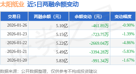太阳纸业：1月26日融券卖出3.62万股，融资融券余额5.1亿元
