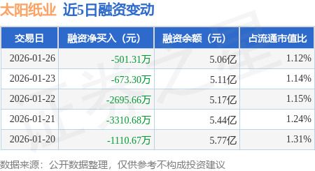 太阳纸业：1月26日融券卖出3.62万股，融资融券余额5.1亿元
