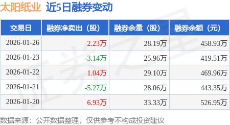 太阳纸业：1月26日融券卖出3.62万股，融资融券余额5.1亿元