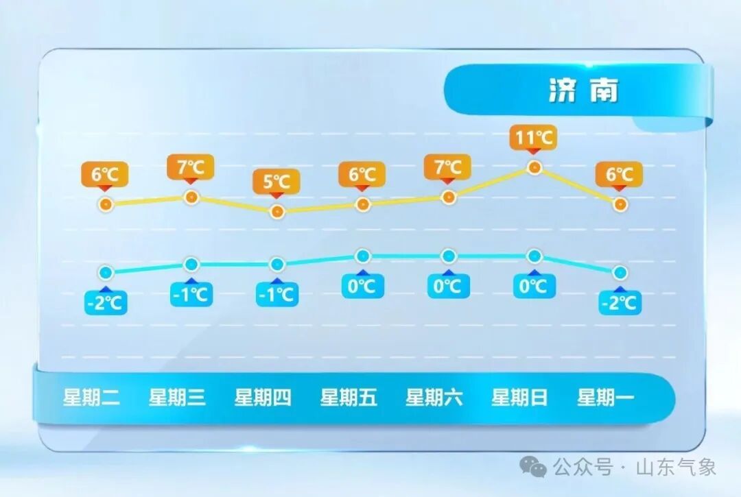 五九已至!山东天气会一路向暖吗?