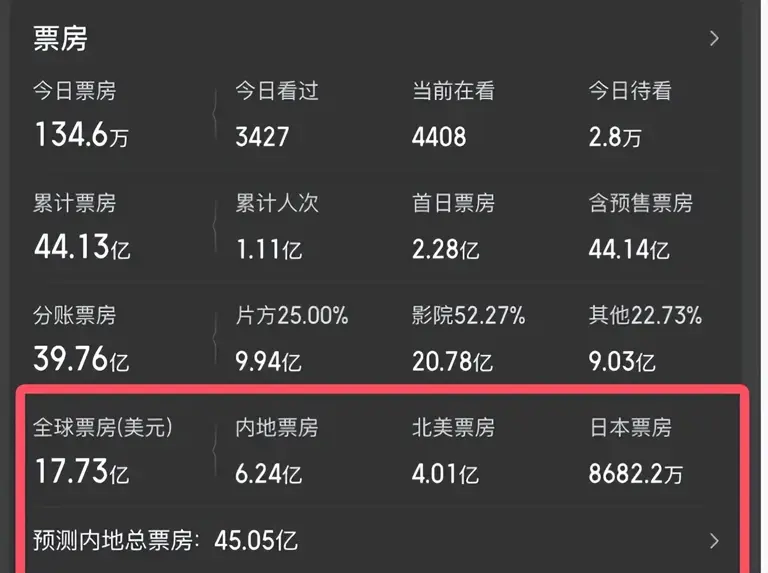 两个月狂轰123亿票房，《阿凡达3》都压不住，2026年最强电影诞生