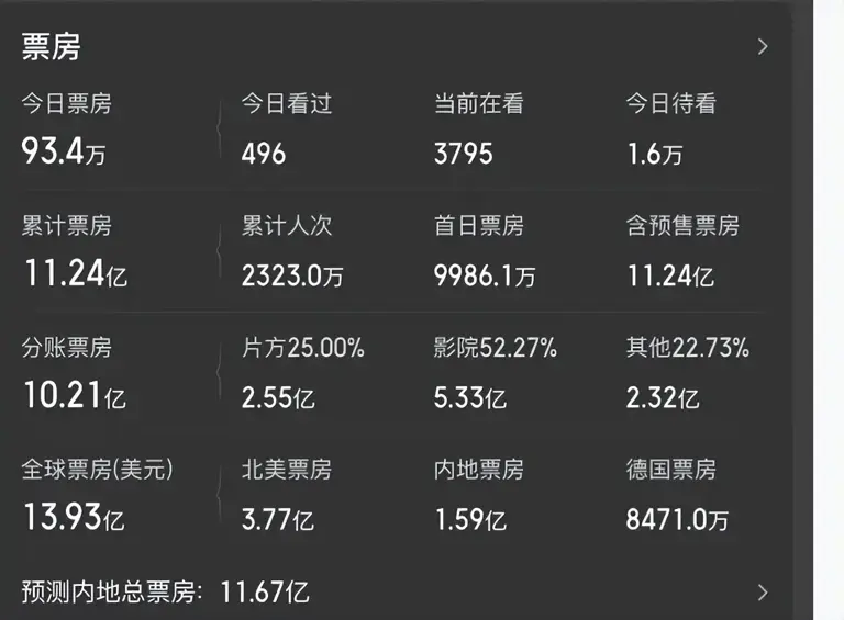 两个月狂轰123亿票房，《阿凡达3》都压不住，2026年最强电影诞生