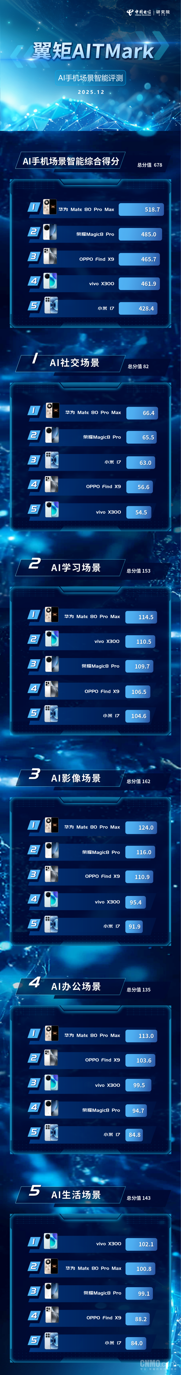 华为Mate 80 Pro Max斩获AI手机场景智能评测第一