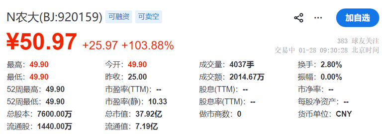  腐植酸肥料第一股来了、俞敏洪押注，农大科技登陆北交所开盘涨近104% 