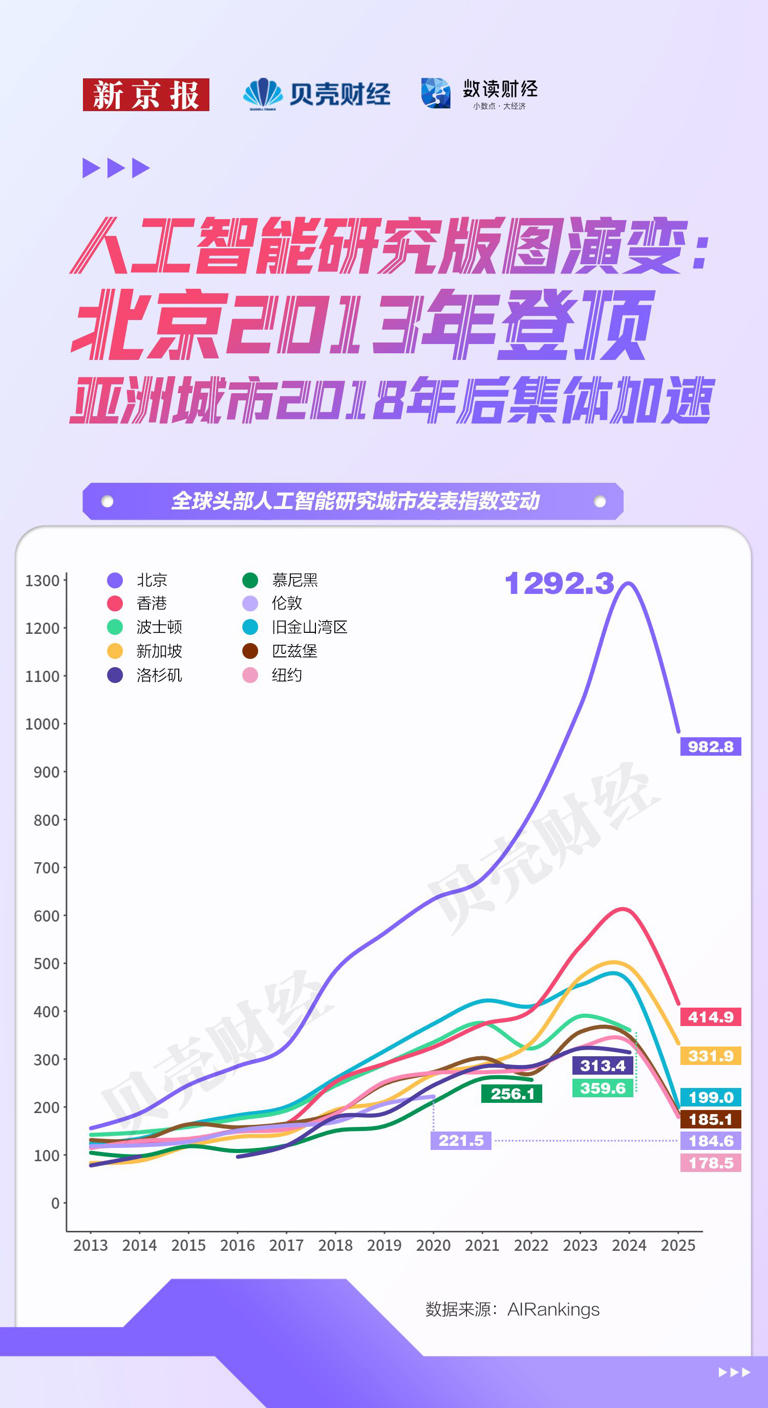 数读｜科研、模型、资本全方位领跑 北京站稳中国AI&ldquo;中心位&rdquo;