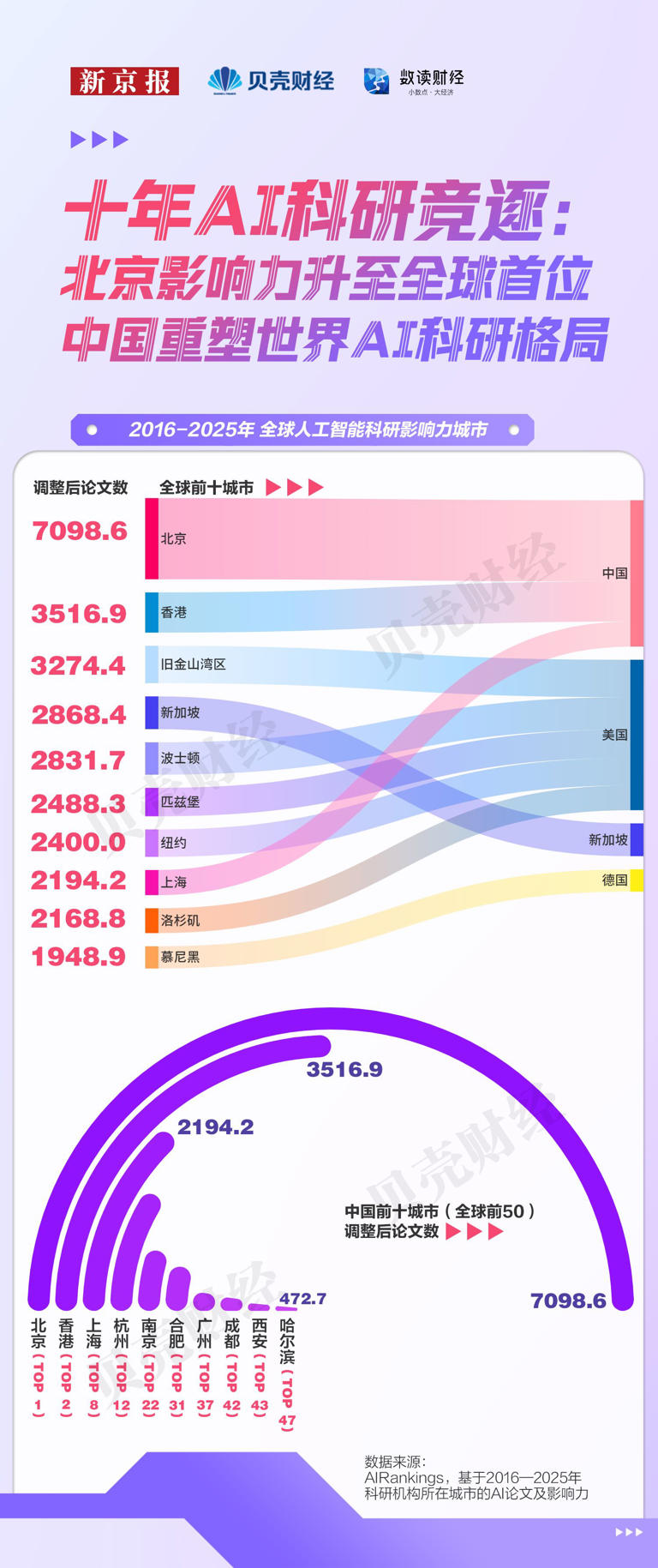 数读｜科研、模型、资本全方位领跑 北京站稳中国AI&ldquo;中心位&rdquo;