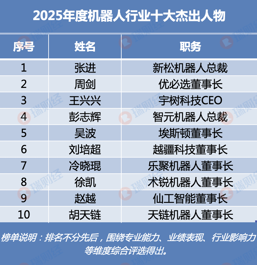 宇树科技CEO王兴兴入选“2025年度机器人行业十大杰出人物”