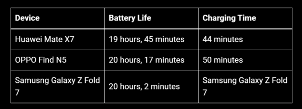 华为Mate X7外媒评测：当前市场上最好的折叠屏手机