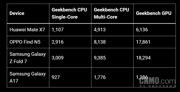 华为Mate X7外媒评测：当前市场上最好的折叠屏手机