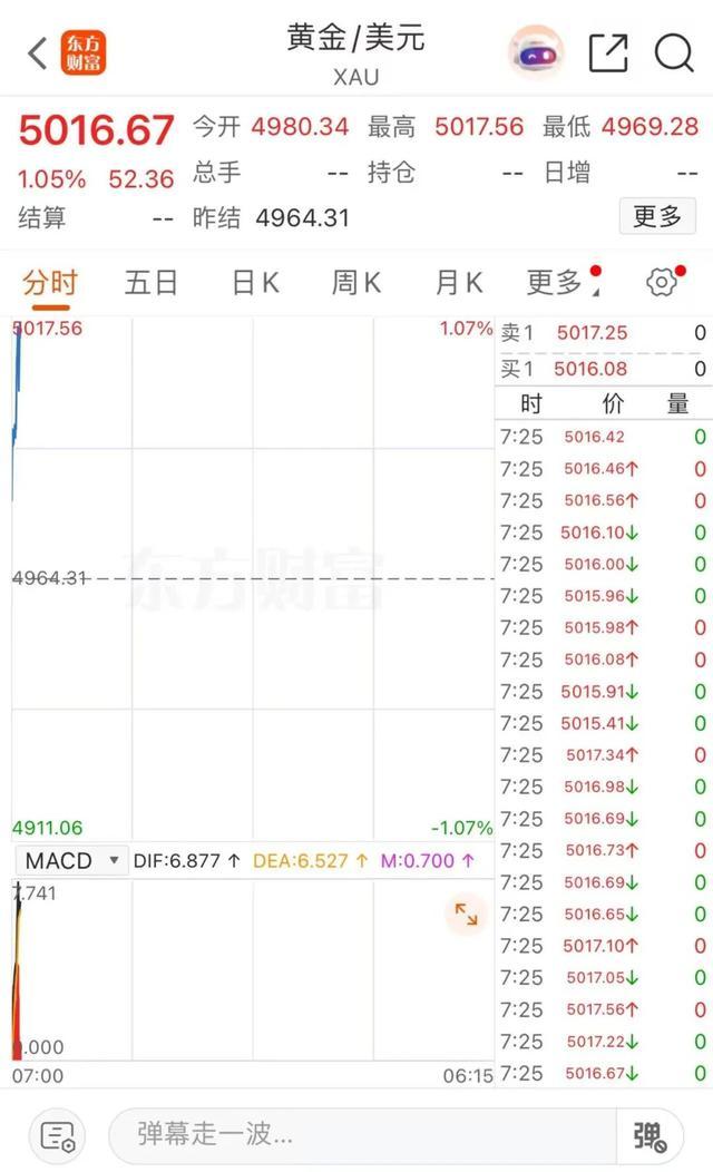 现货黄金重新站上5000美元