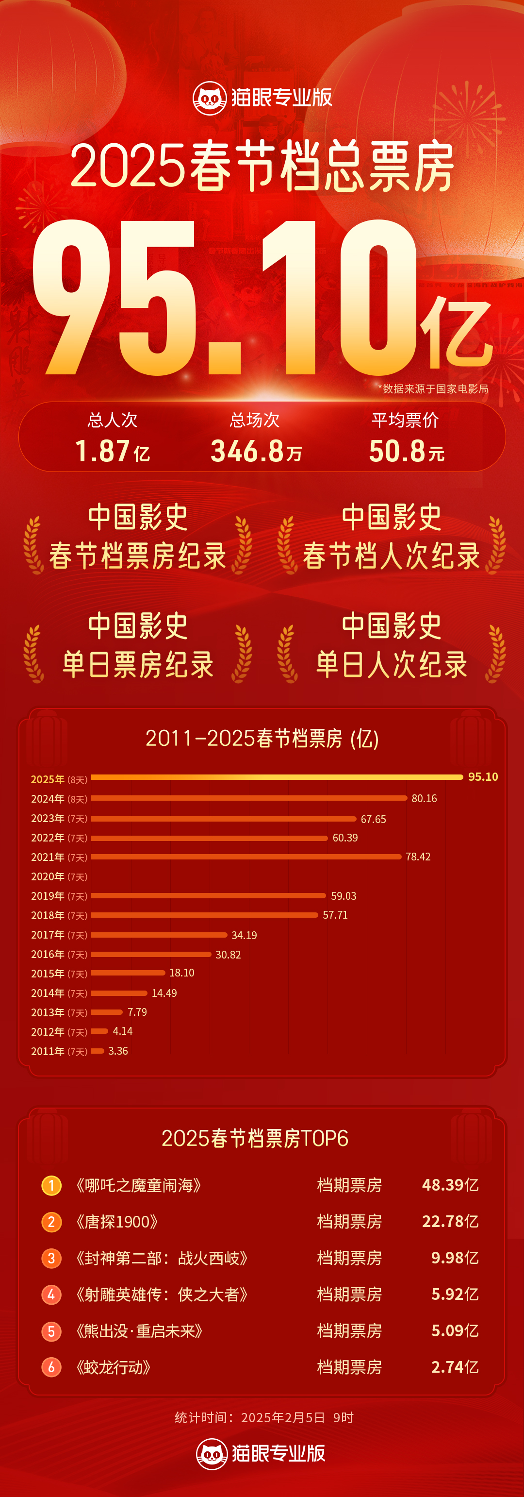 95.10亿! 1.87亿人次! 2025年春节档票房人次双双刷新中国影史纪录