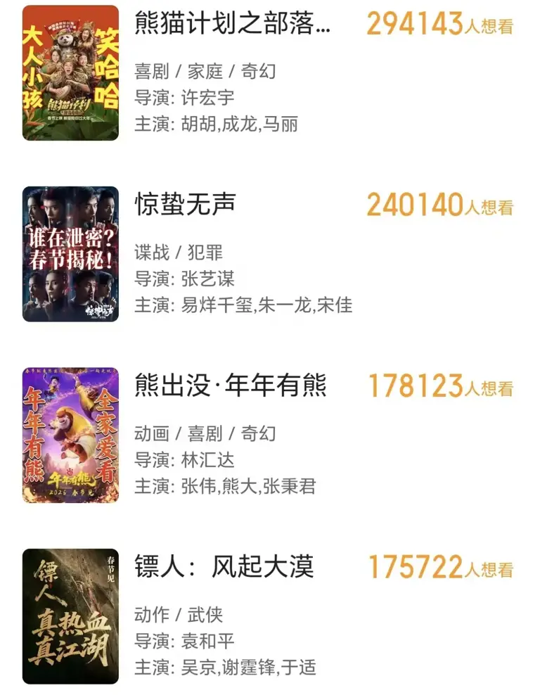 《镖人》被《熊出没》超越，位列倒数第一，李连杰巨星地位不保了