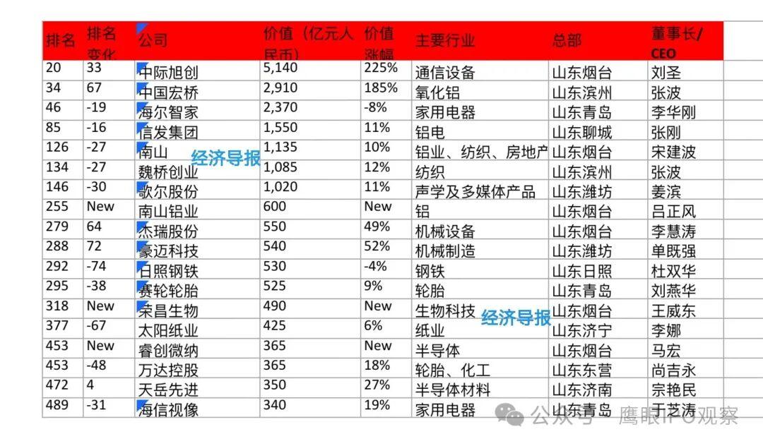 中际旭创首次领跑，山东18家企业上榜2025胡润中国500强