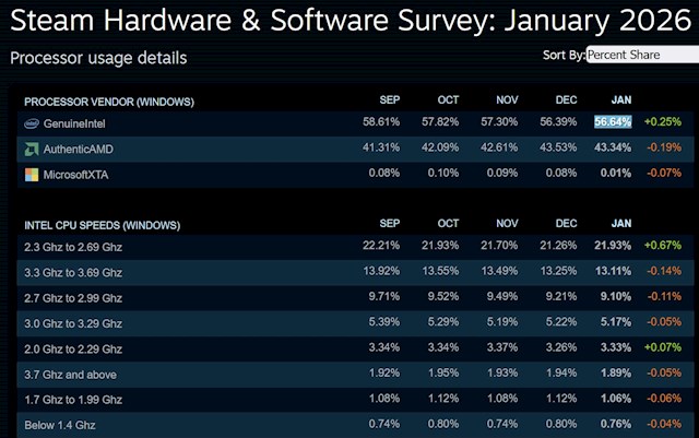 内存大涨价 Intel CPU反而受欢迎：Steam份额止跌回升