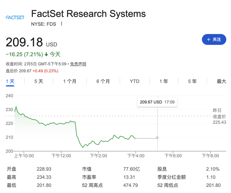擅长金融研究! Anthropic发布Claude Opus4.6，金融数据库FactSet、汤森路透持续重挫