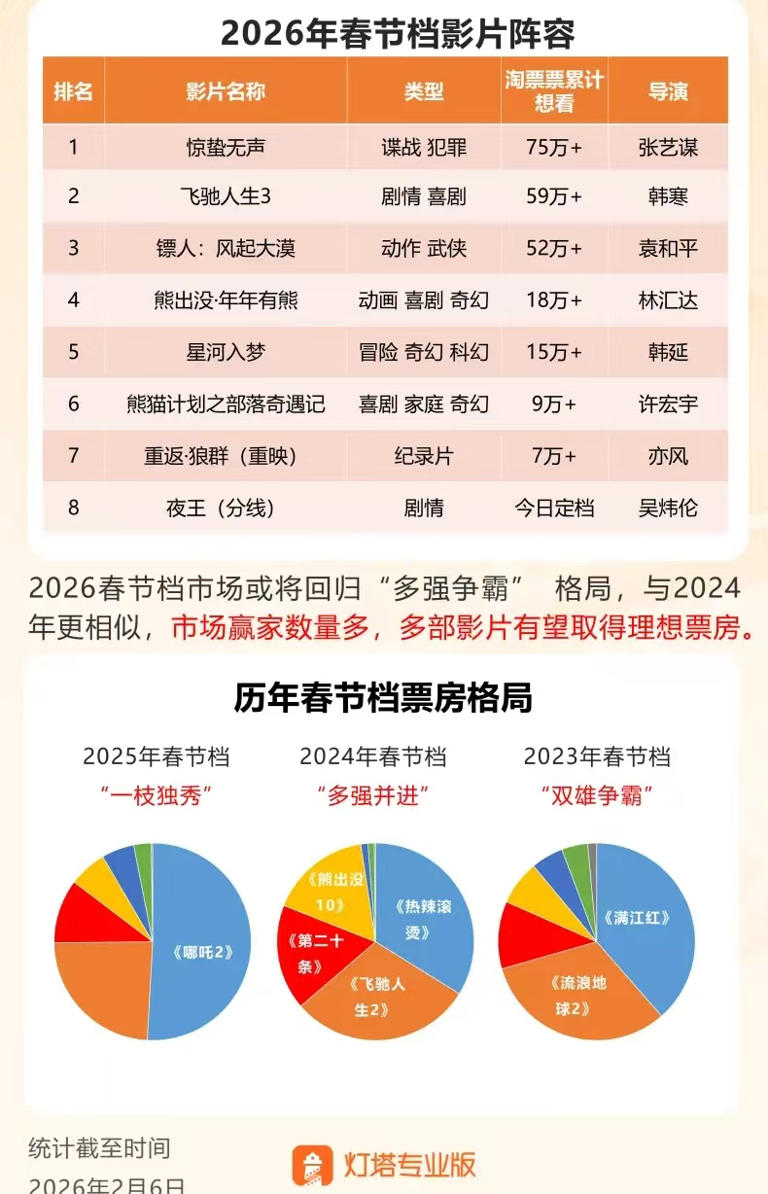 春节档前瞻：从“一超多强”或回归“多强争霸”格局