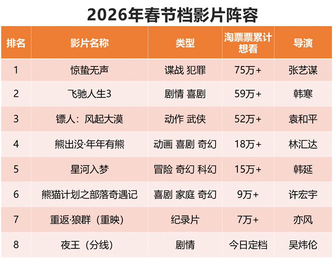 春节档前瞻：从“一超多强”或回归“多强争霸”格局