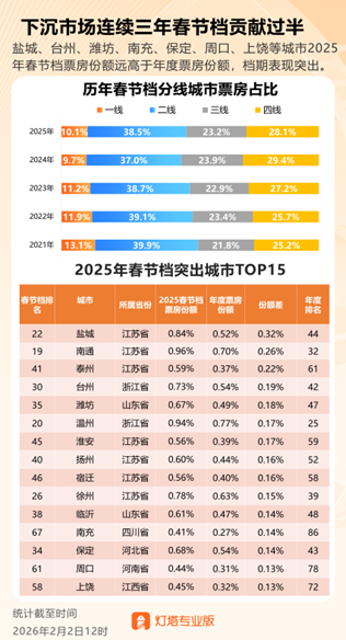 春节档前瞻：从“一超多强”或回归“多强争霸”格局
