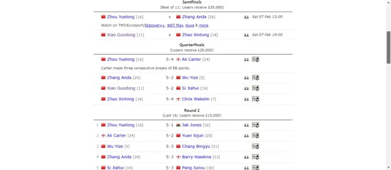 中国斯诺克大捷! 轰满分147分，147-0，张安达5-2终结3连败，4将晋级冲冠