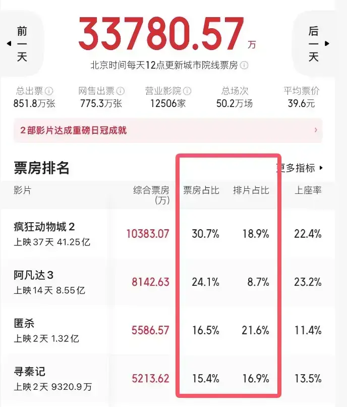 《阿凡达3》开启“15亿美刀保卫战”，第四、第五部还悬而未定