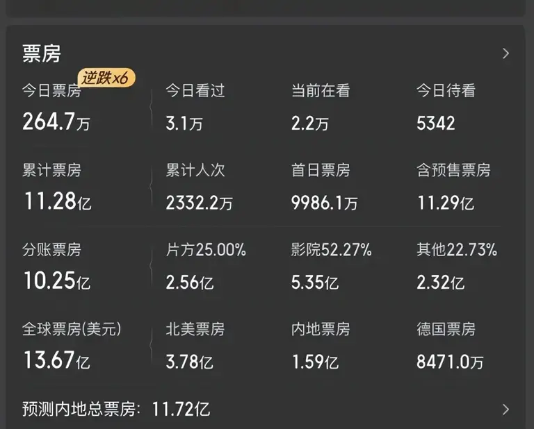 《阿凡达3》开启“15亿美刀保卫战”，第四、第五部还悬而未定