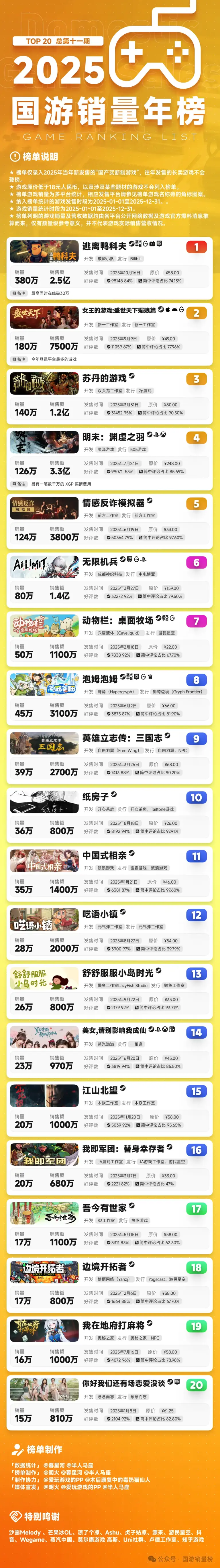 史上首次，5款均冲破百万：国游大年真不是吹的?