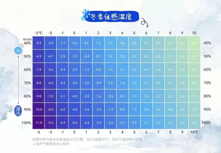 明天中雨，又湿又冷!夜间部分郊区有雨夹雪