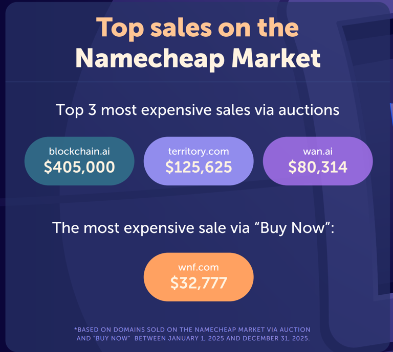 Namecheap ���� 2025 ���ȶ��������񵥣�.com �ϲ��һ