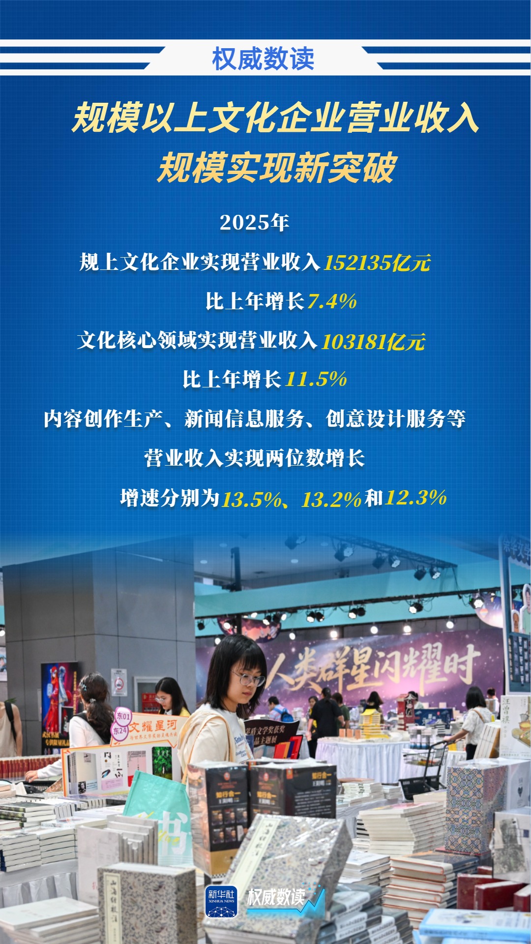 权威数读｜新突破!文化企业营收超15万亿元