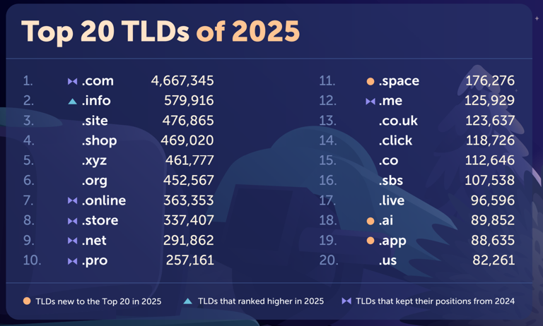Namecheap ���� 2025 ���ȶ��������񵥣�.com �ϲ��һ