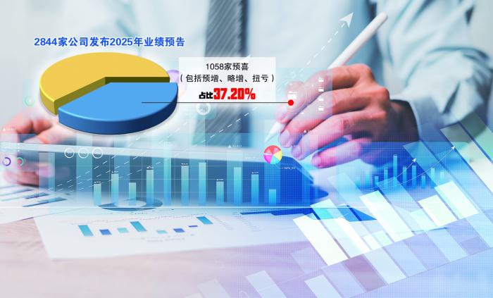 超千家上市公司2025年业绩预喜有色金属与AI等行业表现突出