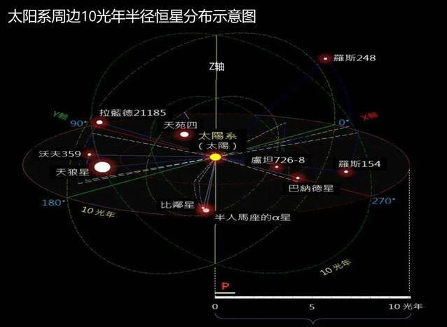 太阳每秒240公里狂奔数十亿年，为何从没撞上其他恒星？