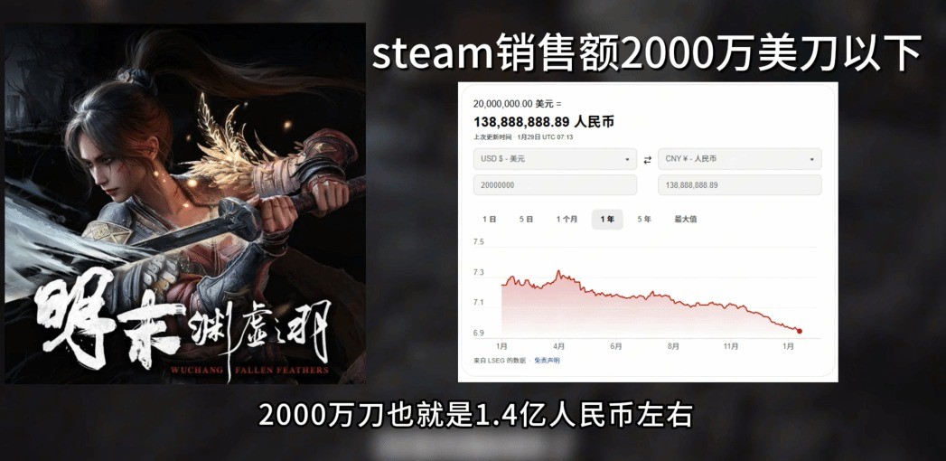 游戏博主分析《明末：渊虚之羽》Steam销量 不含CDK有60万份