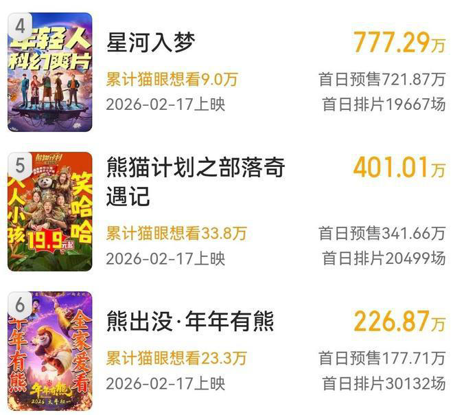 春节档预售排名，张艺谋《惊蛰无声》仅第二，《星河入梦》太可惜